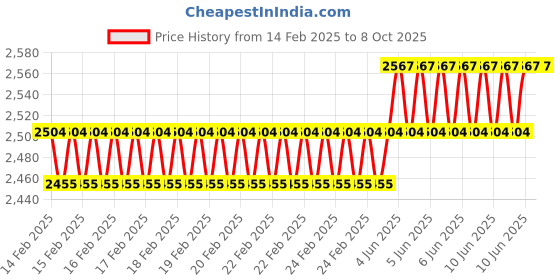 robu.in GoldenMorning xSSD1327 128X64 SPI 2.7 inch OLED display module Price History Graph from 14 Feb 2025 to 8 Oct 2025