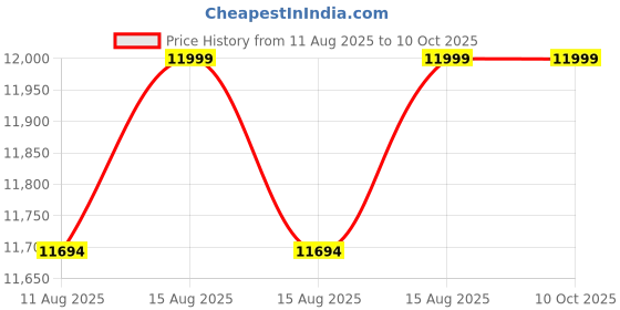 robu.in GoodDisplay 10.2 inch 960×640 Tri-Color E-ink Screen E-Paper Display Price History Graph from 11 Aug 2025 to 10 Oct 2025