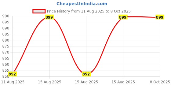 robu.in GoodDisplay 2.9 inch 296×128 4-Color E-ink Screen E-Paper Display Price History Graph from 11 Aug 2025 to 7 Oct 2025