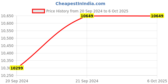 robu.in goofoo Cube Mini 3D Printer Price History Graph from 20 Sep 2024 to 5 Oct 2025
