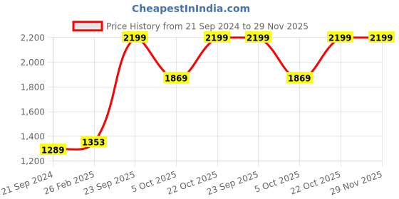 robu.in Goofoo LP03-BLUE 3D Printing PenGoofoo LP03-BLUE 3D Printing Pen Price History Graph from 21 Sep 2024 to 28 Nov 2025