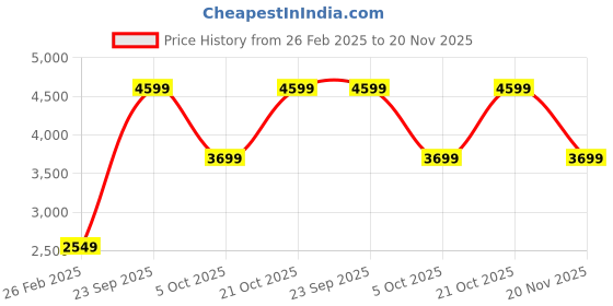 robu.in Goofoo RP800A-WHITE 3D Printing PenGoofoo RP800A-WHITE 3D Printing Pen Price History Graph from 26 Feb 2025 to 20 Nov 2025