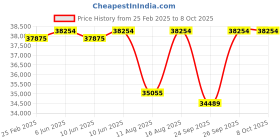 robu.in GoPro Hero 12 Camera – Black Price History Graph from 25 Feb 2025 to 8 Oct 2025