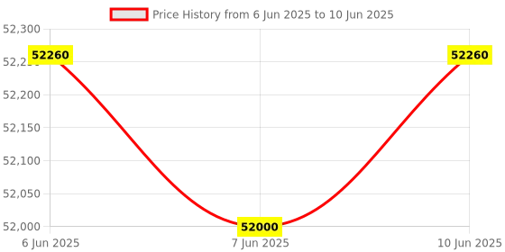 robu.in GoPro Hero H11 Camera Creator Edition – Black Price History Graph from 6 Jun 2025 to 10 Jun 2025