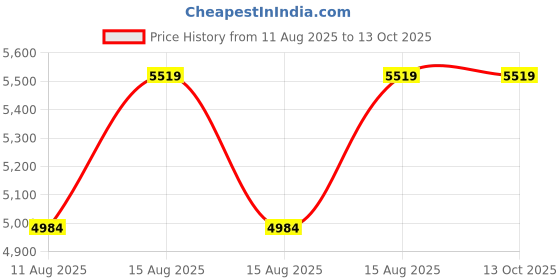 robu.in GORDAK 853 Preheater Station Price History Graph from 11 Aug 2025 to 12 Oct 2025