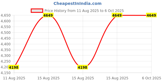 robu.in Gordak 868D Double Digital Soldering And Rework Station Price History Graph from 11 Aug 2025 to 6 Oct 2025