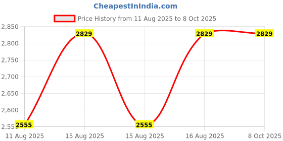 robu.in GORDAK 938D Soldering Station Price History Graph from 11 Aug 2025 to 8 Oct 2025