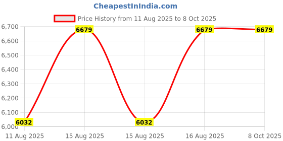 robu.in GORDAK 952S 2 in 1 Soldering & Rework Station Price History Graph from 11 Aug 2025 to 7 Oct 2025