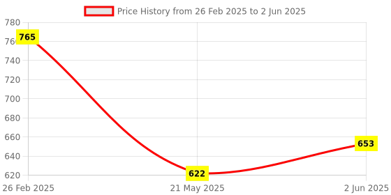 robu.in GP2Y0A51SK0F Sharp Microelectronics 2cm~15cm Position Sensors ROHS Price History Graph from 26 Feb 2025 to 2 Jun 2025