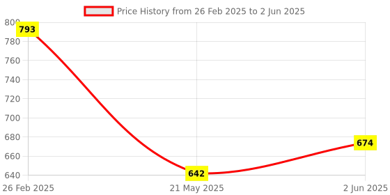 robu.in GP2Y0E03 Sharp Microelectronics Position Sensors ROHS Price History Graph from 26 Feb 2025 to 2 Jun 2025