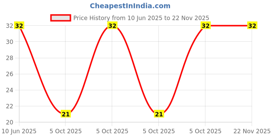 robu.in GPC17045YB-5V4000-INGHAi-D17*H4.5mm round needle bottom sealant 4KHZ 1-25V universal Price History Graph from 10 Jun 2025 to 22 Nov 2025