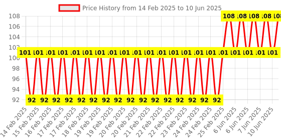 robu.in GPD2846A TF Card MP3 Decoder Board 2W Amplifier Module Price History Graph from 14 Feb 2025 to 10 Jun 2025