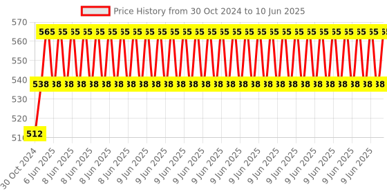 robu.in GPS NEO-6M Satellite Positioning Module Development Board for Arduino STM32 51 Price History Graph from 30 Oct 2024 to 10 Jun 2025