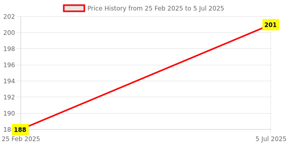 robu.in GPS/GLONASS GNSS Antenna for Raspberry Pi HAT and Arduino Shield with 3 Meter Cable Price History Graph from 25 Feb 2025 to 5 Jul 2025
