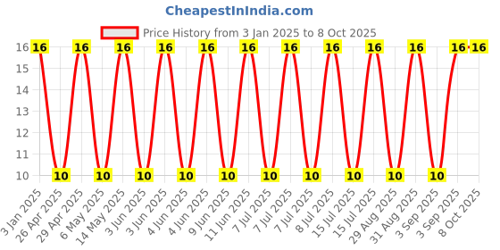 robu.in GQM1875C2E1R2BB12D-Murata Electronics-250V 1.2pF null 0603 Multilayer Ceramic Capacitors MLCC – SMD/SMT ROHS Price History Graph from 3 Jan 2025 to 8 Oct 2025