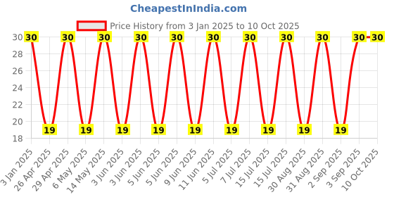 robu.in GQM1875C2E330JB12D-Murata Electronics-250V 33pF null ±5% 0603 Multilayer Ceramic Capacitors MLCC – SMD/SMT ROHS Price History Graph from 3 Jan 2025 to 10 Oct 2025