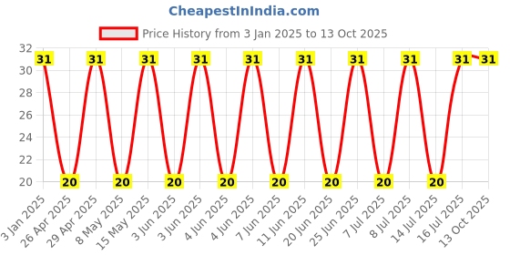 robu.in GQM2195C2E6R8CB12D-Murata Electronics-250V 6.8pF C0G 0805 Multilayer Ceramic Capacitors MLCC – SMD/SMT ROHS Price History Graph from 3 Jan 2025 to 13 Oct 2025