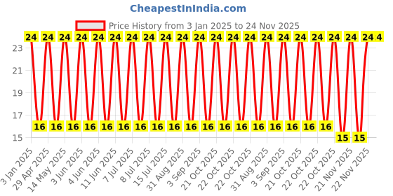 robu.in GR331CD72W473KW03L-Murata Electronics-450V 47nF X7T ±10% 1206 Multilayer Ceramic Capacitors MLCC – SMD/SMT ROHS Price History Graph from 3 Jan 2025 to 23 Nov 2025