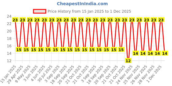 robu.in GR332DD72W104KW01L-Murata Electronics-450V 100nF X7T ±10% 1210 Multilayer Ceramic Capacitors MLCC – SMD/SMT ROHS Price History Graph from 15 Jan 2025 to 29 Nov 2025