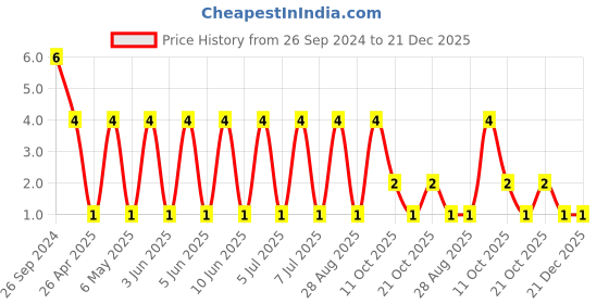 robu.in GR431BR7LA102KW66L-Murata-Cap Ceramic 0.001uF X7R 10% Pad SMD 1206 125°C T/R Price History Graph from 26 Sep 2024 to 21 Dec 2025