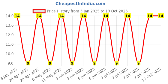 robu.in GR442QR73D102KW01L-Murata Electronics-2kV 1nF X7R ±10% 1808 Multilayer Ceramic Capacitors MLCC – SMD/SMT ROHS Price History Graph from 3 Jan 2025 to 13 Oct 2025
