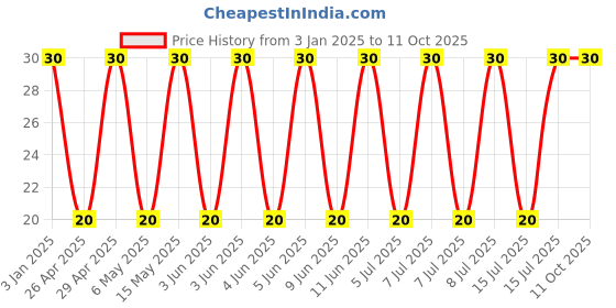 robu.in GR443QR73D222KW01L-MURATA-SMD Multilayer Ceramic Capacitor, 2200 pF, 2 kV, 1812 [4532 Metric], ± 10%, X7R, GR4 Price History Graph from 3 Jan 2025 to 10 Oct 2025
