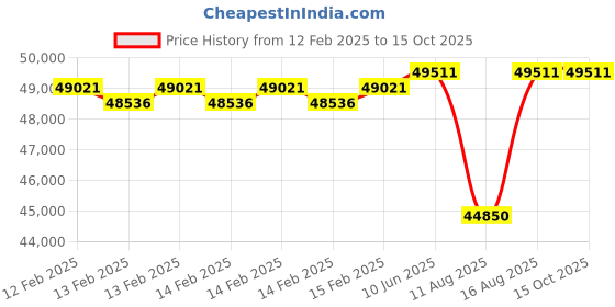 robu.in Granule Spreading System Price History Graph from 12 Feb 2025 to 14 Oct 2025