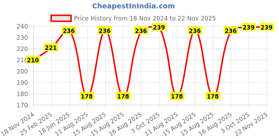 robu.in Green 0.56inch AC220V Two Wire AC Voltmeter 70V ~ 500V Price History Graph from 18 Nov 2024 to 22 Nov 2025