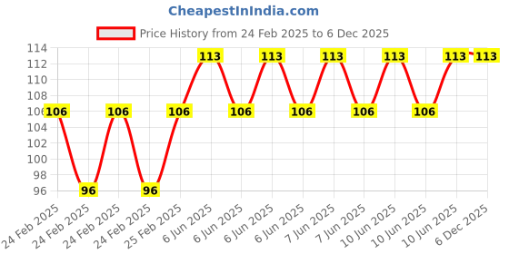 robu.in Green 10-24V 10mm LED Metal Indicator Light with 15CM Cable Price History Graph from 24 Feb 2025 to 5 Dec 2025