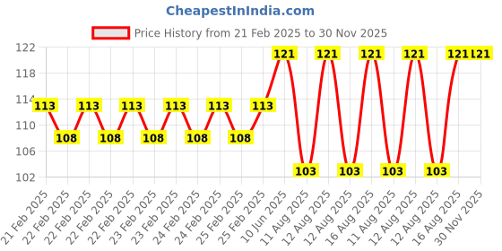 robu.in Green 10-24V 12mm LED Metal Indicator Light Price History Graph from 21 Feb 2025 to 30 Nov 2025