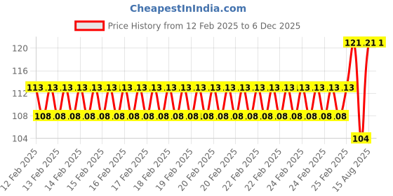 robu.in Green 10-24V 12mm LED Metal Indicator Light with 15CM Cable Price History Graph from 12 Feb 2025 to 4 Dec 2025