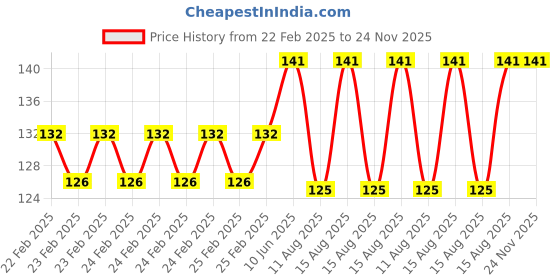 robu.in Green 10-24V 16mm LED Metal Indicator Light Price History Graph from 22 Feb 2025 to 23 Nov 2025