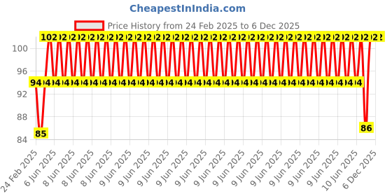 robu.in Green 10-24V 8mm LED Metal Indicator Light Price History Graph from 24 Feb 2025 to 5 Dec 2025
