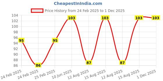 robu.in Green 10-24V 8mm LED Metal Indicator Light with 15CM Cable Price History Graph from 24 Feb 2025 to 30 Nov 2025