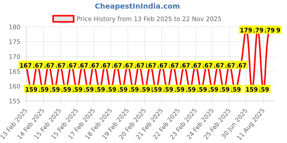 robu.in Green 1M Double End Test lead Wire 4mm Banana Plug Alligator Clip Crocodile 15A Price History Graph from 13 Feb 2025 to 22 Nov 2025