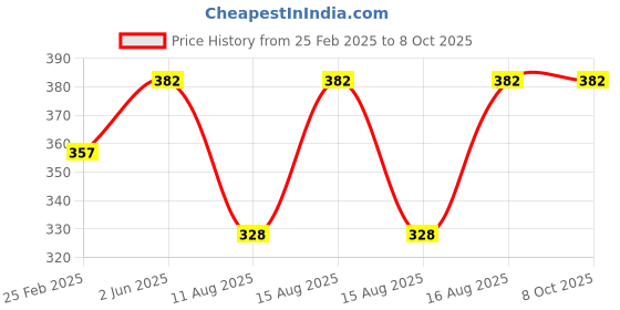 robu.in Green -20~199℃ 22mm AD16-22TM(AD101-22TM) Round digital Temperature Indicator Price History Graph from 25 Feb 2025 to 8 Oct 2025