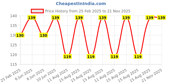 robu.in Green 220V 12mm LED Metal Indicator Light Price History Graph from 25 Feb 2025 to 20 Nov 2025