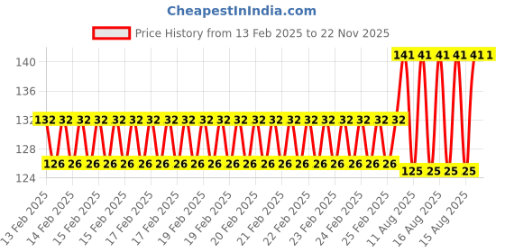 robu.in Green 220V 16mm LED Metal Indicator Light Price History Graph from 13 Feb 2025 to 22 Nov 2025