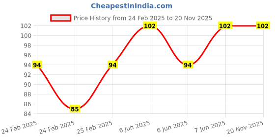 robu.in Green 220V 8mm LED Metal Indicator Light Price History Graph from 24 Feb 2025 to 20 Nov 2025