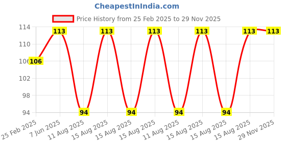 robu.in Green 3-9V 10mm LED Metal Indicator Light with 15CM Cable Price History Graph from 25 Feb 2025 to 28 Nov 2025