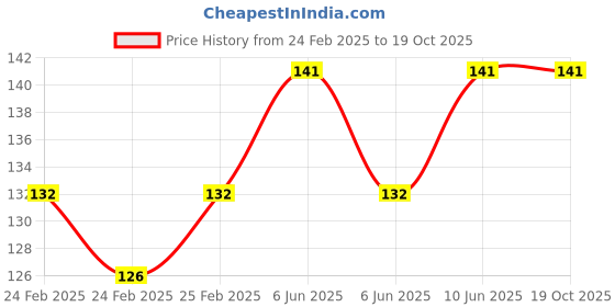 robu.in Green 3-9V 16mm LED Metal Indicator Light Price History Graph from 24 Feb 2025 to 18 Oct 2025