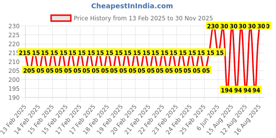 robu.in Green 3-9V 22mm LED Metal Indicator Light Price History Graph from 13 Feb 2025 to 29 Nov 2025