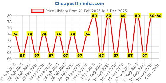 robu.in Green 3-9V 6mm LED Metal Indicator Light with 15CM Cable Price History Graph from 21 Feb 2025 to 6 Dec 2025