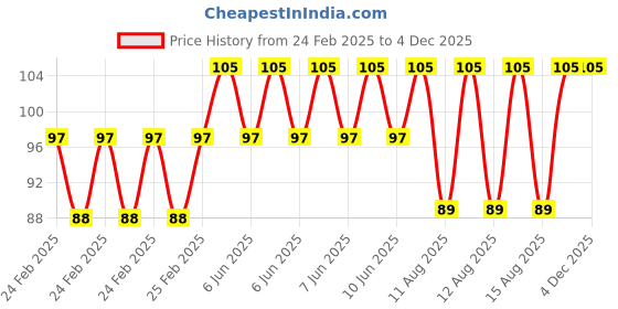 robu.in Green 3-9V 8mm LED Metal Indicator Light Price History Graph from 24 Feb 2025 to 2 Dec 2025