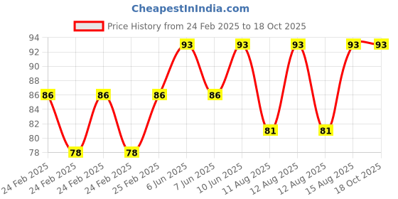 robu.in Green 3-9V 8mm LED Metal Indicator Light with 15CM Cable Price History Graph from 24 Feb 2025 to 17 Oct 2025