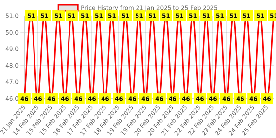 robu.in Green 3 in 1 Heat Sink Set Aluminum for Raspberry Pi 4B Price History Graph from 21 Jan 2025 to 25 Feb 2025