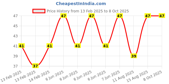 robu.in Green 60V 10A Anti-Reverse Solar Irrigation Diode Constant- Current Power Module Price History Graph from 13 Feb 2025 to 7 Oct 2025