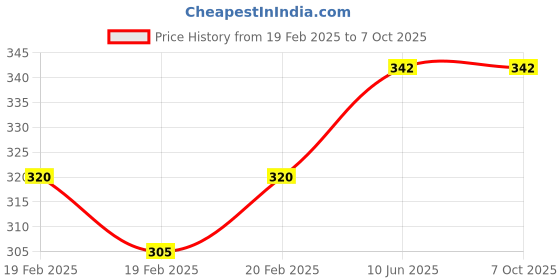 robu.in Green 7 Decade 1R – 9999999R Programmable Resistor Resistance Board Module Price History Graph from 19 Feb 2025 to 6 Oct 2025