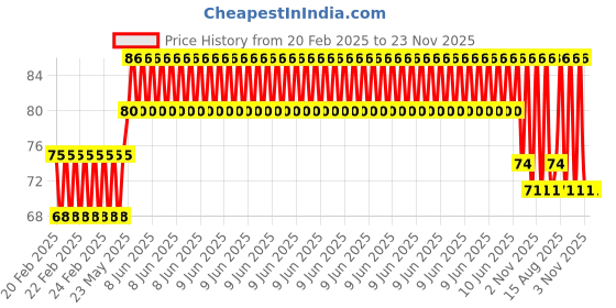 robu.in Green A4988 driver Stepper Motor Driver- Normal Quality Price History Graph from 20 Feb 2025 to 23 Nov 2025