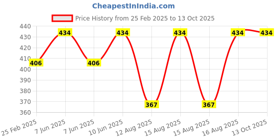 robu.in Green AC20-500V 0-100A 0-100Hz AD16- 22AVHz 3 in 1 Square LED Voltage Current Hertz Indicator Price History Graph from 25 Feb 2025 to 13 Oct 2025